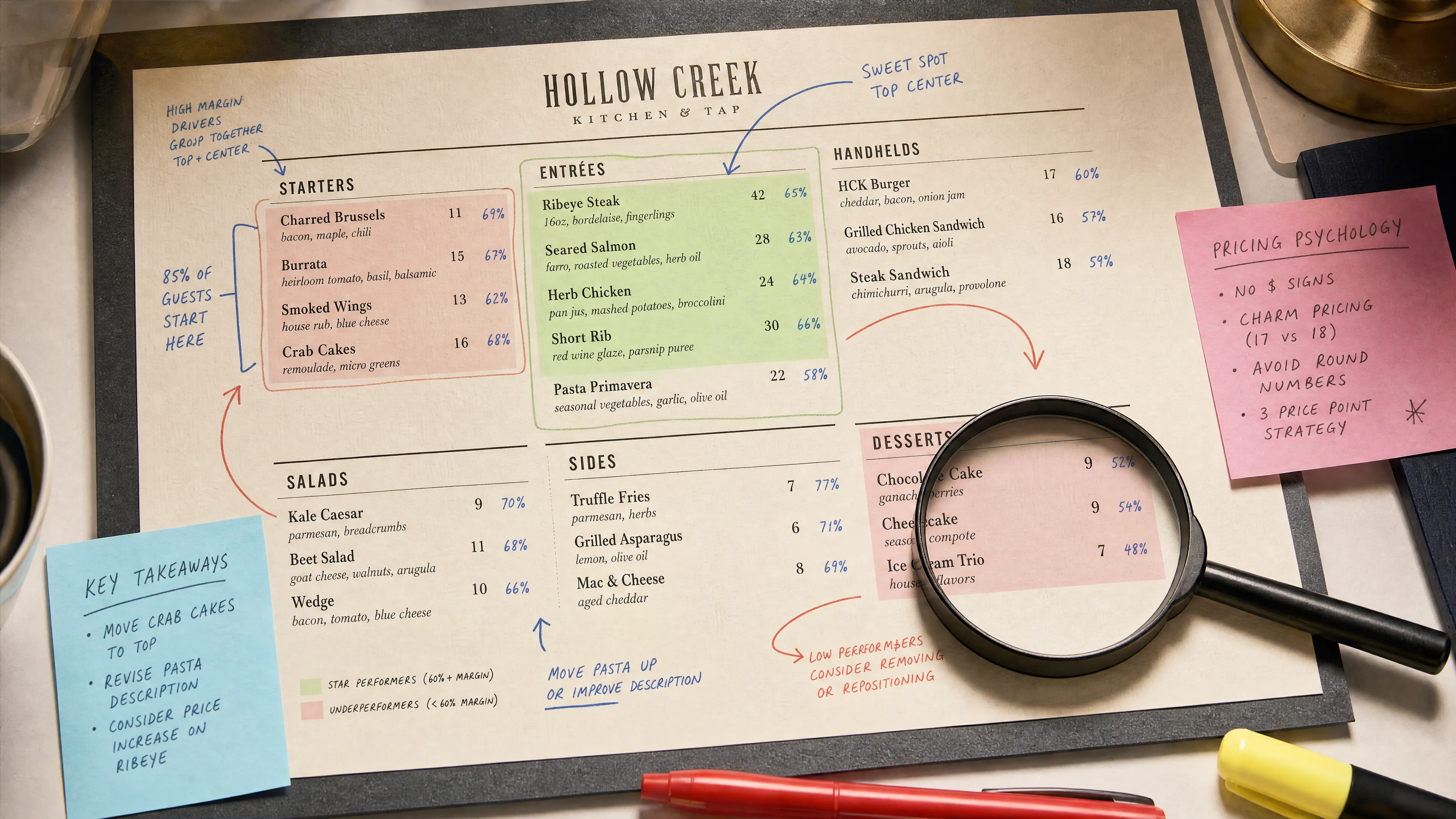 Menu engineering analysis